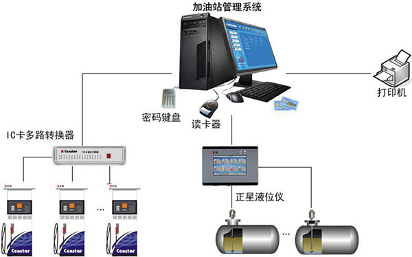 IC卡加油站管理系统